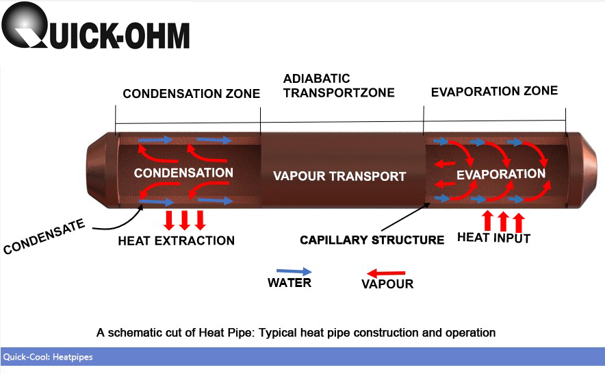 Heat-Pipe: construction & operation of  Heat Pipe Methanol Heat Pipe Technology, Methanol Heat Pipe Design, Methanol Heat Pipe Applications, Tieftemperatur Heat Pipes, Tieftemperatur Heat Pipes,  Heat pipes vernickelt,  Wärmerohr vernickelt,  Wärmeleitrohr vernickelt,  Wärmeleitungsrohr vernickelt